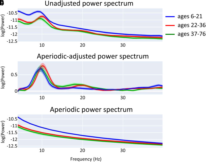 Developmental changes in individual alpha frequency: Recording EEG data during public engagement events.