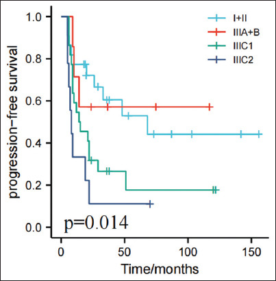 PD-L1 expression and prognosis in definitive radiotherapy patients with neuroendocrine cervical carcinoma.