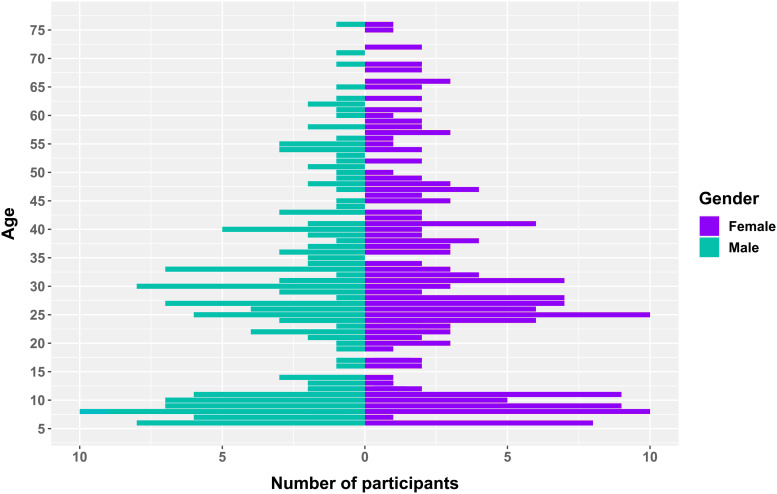 Developmental changes in individual alpha frequency: Recording EEG data during public engagement events.