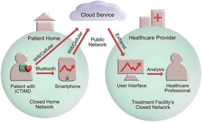 When is the processing of data from medical implants lawful? The legal grounds for processing health-related personal data from ICT implantable medical devices for treatment purposes under EU data protection law.