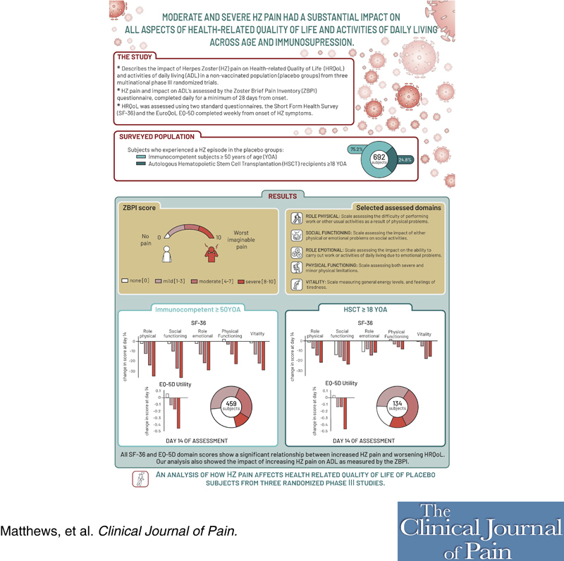 An Analysis of How Herpes Zoster Pain Affects Health-related Quality of Life of Placebo Patients From 3 Randomized Phase III Studies.