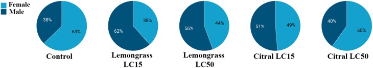 Insights into the toxicity, biochemical activity, and molecular docking of Cymbopogon citratus essential oils and citral on Spodoptera littoralis (Lepidoptera: Noctuidae).