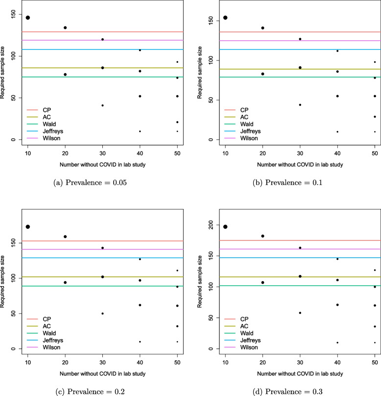 Sample size determination for point-of-care COVID-19 diagnostic tests: a Bayesian approach.