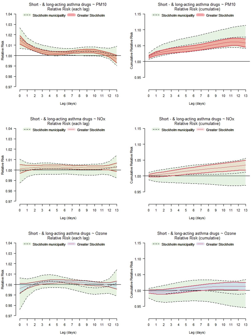 Increase in daily asthma medication sales in association with air pollution levels in Greater Stockholm.