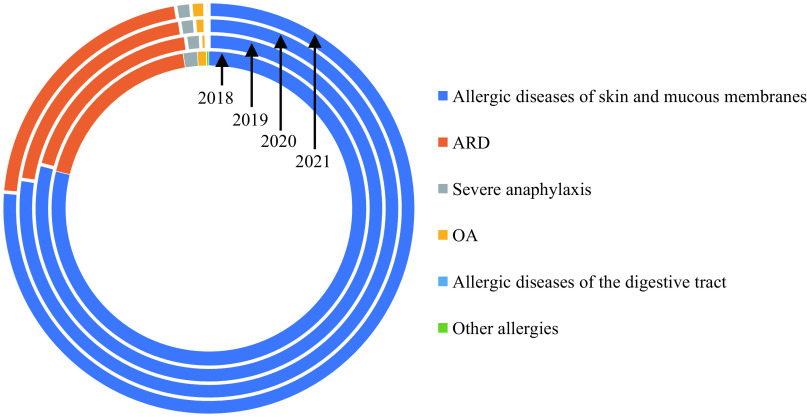 The Spectrum and Age-Sex Patterns Among Outpatients with Allergic Diseases - Yichang City, Hubei Province, China, 2018-2021.