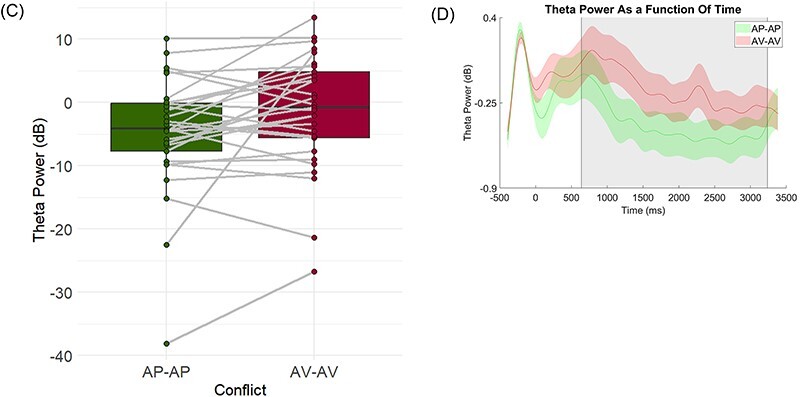 Midfrontal theta as an index of conflict strength in approach-approach vs avoidance-avoidance conflicts.