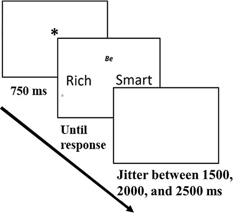 Midfrontal theta as an index of conflict strength in approach-approach vs avoidance-avoidance conflicts.