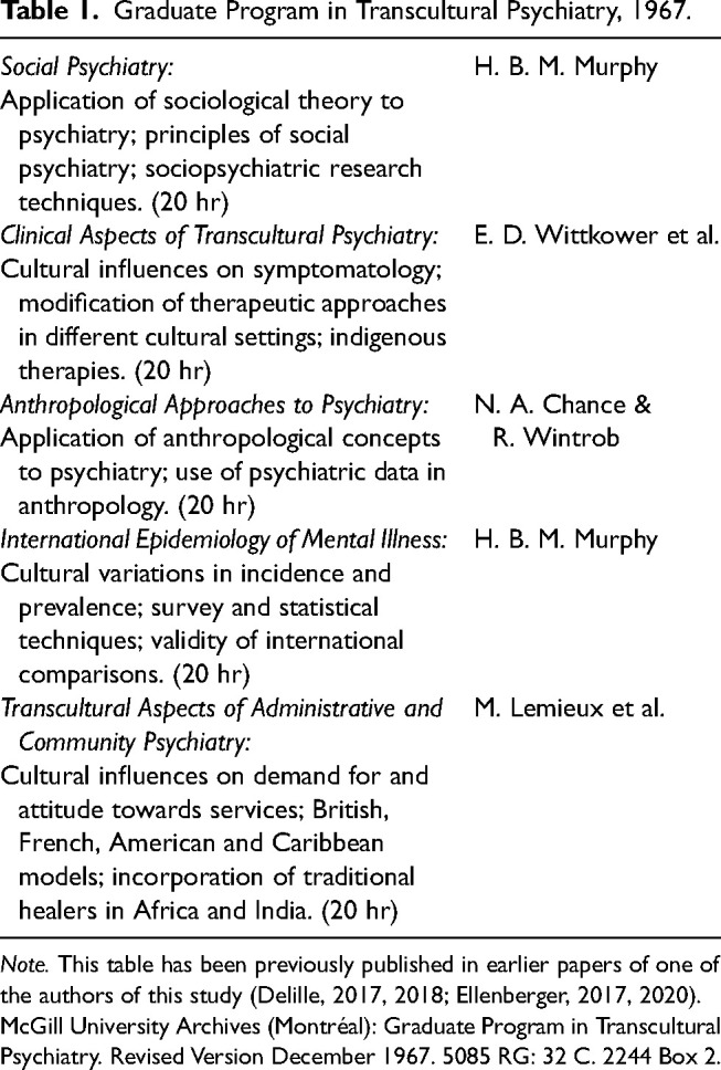 Cross-cultural, transnational or interdisciplinary? Eric Wittkower's psychosomatic medicine and transcultural psychiatry in historical context.