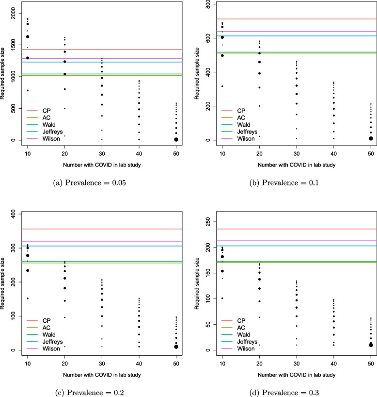 Sample size determination for point-of-care COVID-19 diagnostic tests: a Bayesian approach.