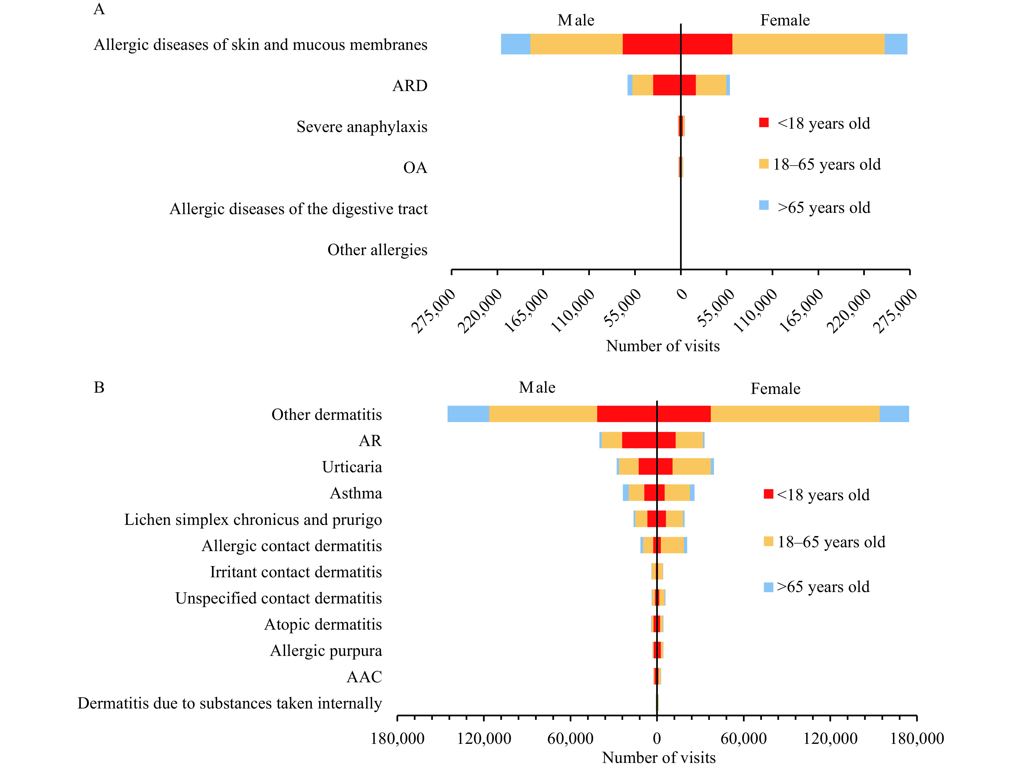 The Spectrum and Age-Sex Patterns Among Outpatients with Allergic Diseases - Yichang City, Hubei Province, China, 2018-2021.