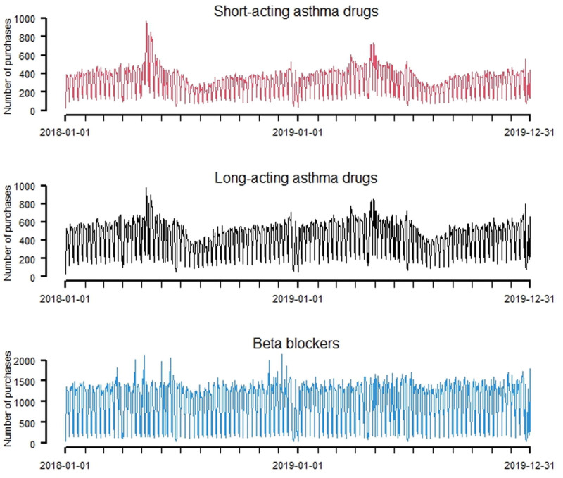 Increase in daily asthma medication sales in association with air pollution levels in Greater Stockholm.