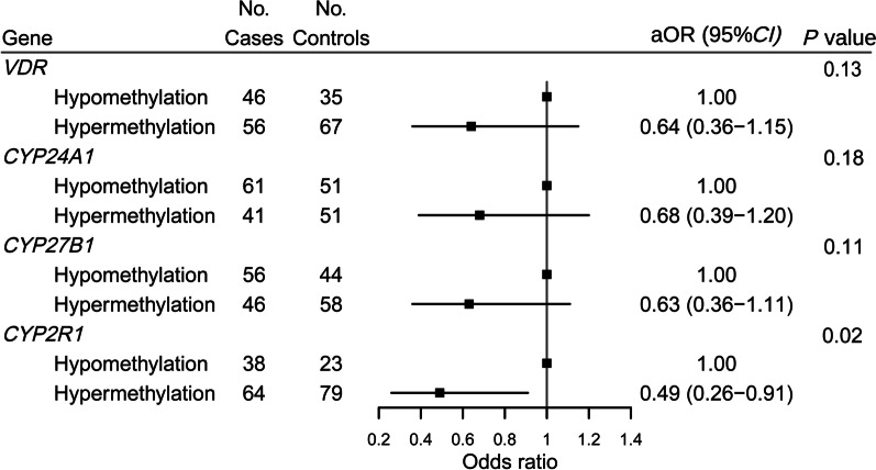 Association of DNA methylation of vitamin D metabolic pathway related genes with colorectal cancer risk.