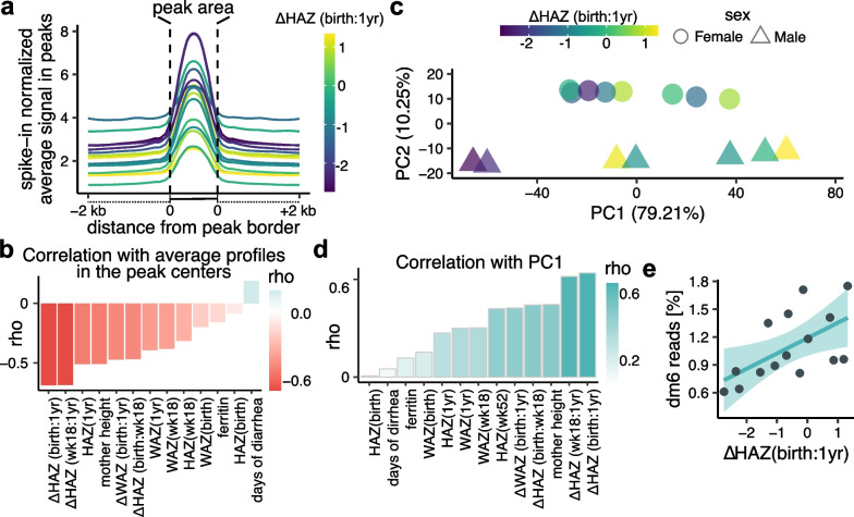 Globally elevated levels of histone H3 lysine 9 trimethylation in early infancy are associated with poor growth trajectory in Bangladeshi children.