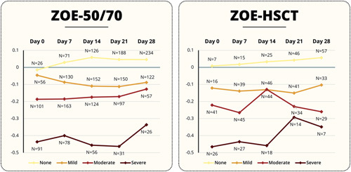 An Analysis of How Herpes Zoster Pain Affects Health-related Quality of Life of Placebo Patients From 3 Randomized Phase III Studies.