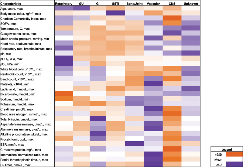 Clinical Phenotypes of Sepsis in a Cohort of Hospitalized Patients According to Infection Site.