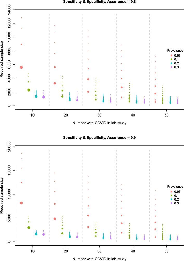 Sample size determination for point-of-care COVID-19 diagnostic tests: a Bayesian approach.