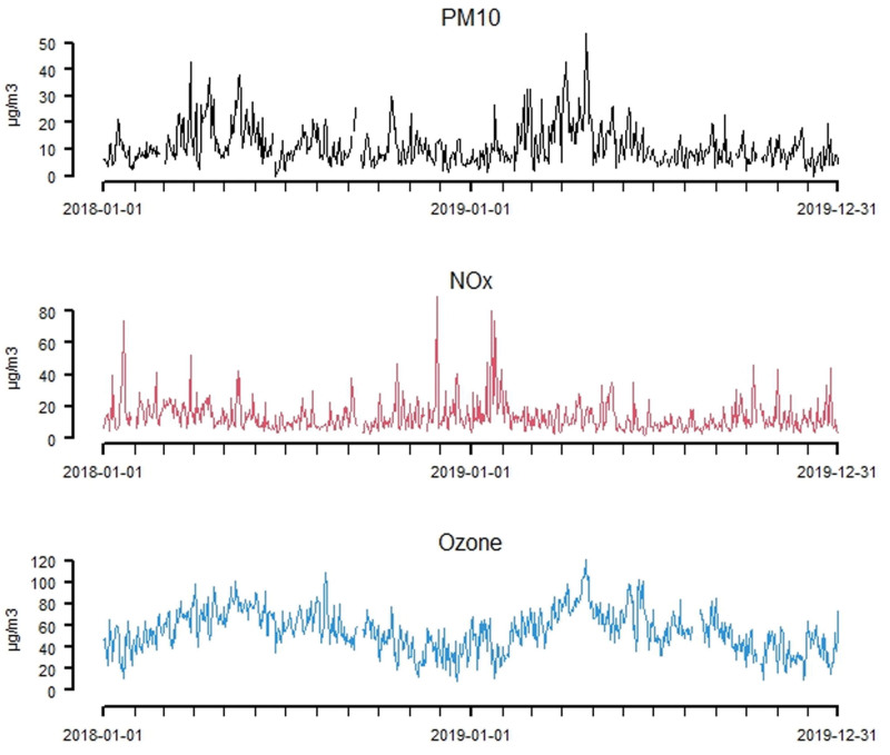 Increase in daily asthma medication sales in association with air pollution levels in Greater Stockholm.