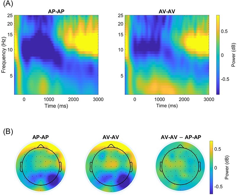 Midfrontal theta as an index of conflict strength in approach-approach vs avoidance-avoidance conflicts.