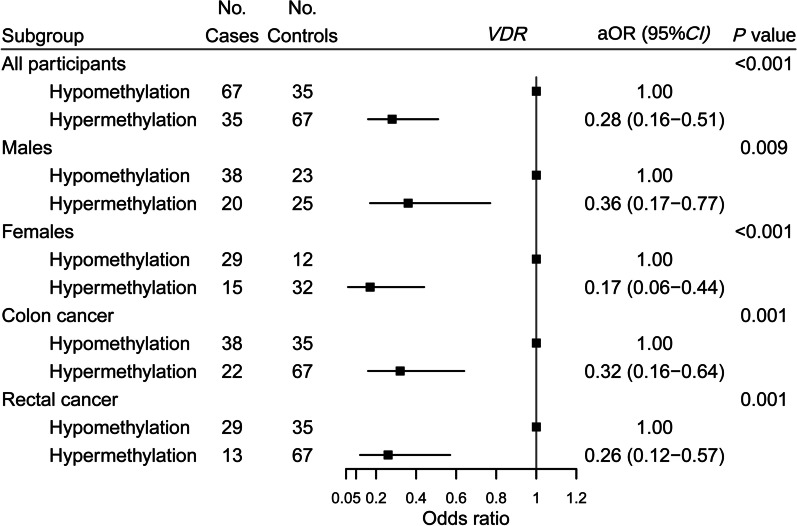 Association of DNA methylation of vitamin D metabolic pathway related genes with colorectal cancer risk.