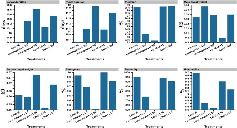 Insights into the toxicity, biochemical activity, and molecular docking of Cymbopogon citratus essential oils and citral on Spodoptera littoralis (Lepidoptera: Noctuidae).