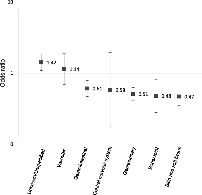 Clinical Phenotypes of Sepsis in a Cohort of Hospitalized Patients According to Infection Site.