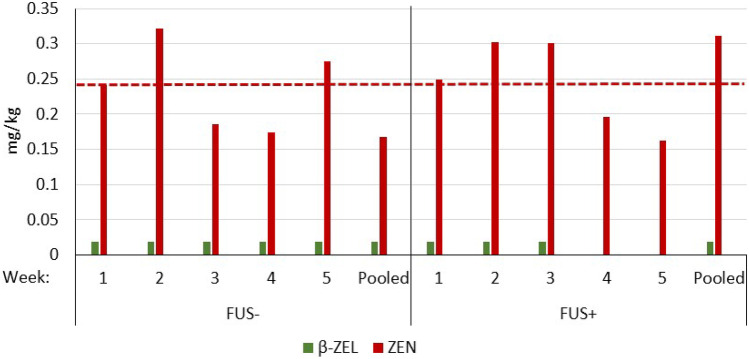 Inactivation of zearalenone (ZEN) and deoxynivalenol (DON) in complete feed for weaned piglets: Efficacy of ZEN hydrolase ZenA and of sodium metabisulfite (SBS) as feed additives.