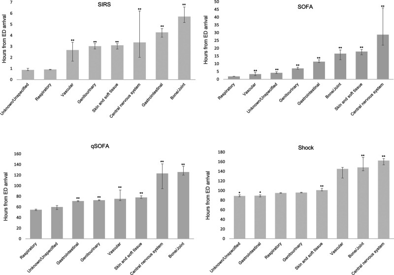 Clinical Phenotypes of Sepsis in a Cohort of Hospitalized Patients According to Infection Site.