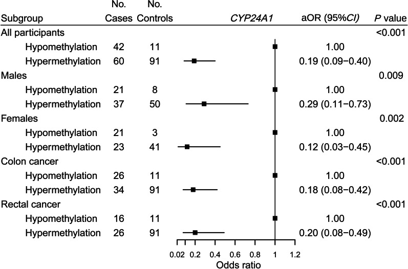 Association of DNA methylation of vitamin D metabolic pathway related genes with colorectal cancer risk.