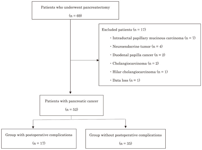 Preoperative frailty as a predictive factor for postoperative complications in patients with pancreatic cancer.