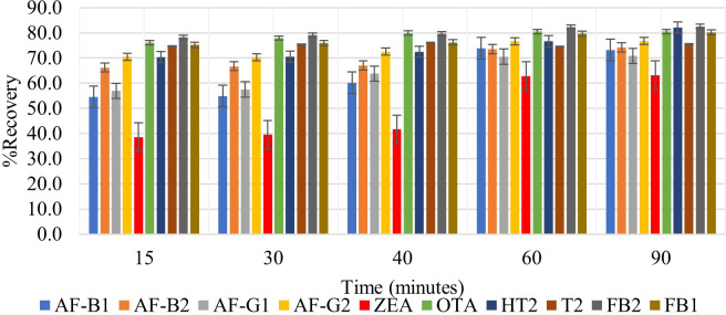 Development and validation of a QuEChERS-LC-MS/MS method for determination of multiple mycotoxins in maize and sorghum from Botswana.