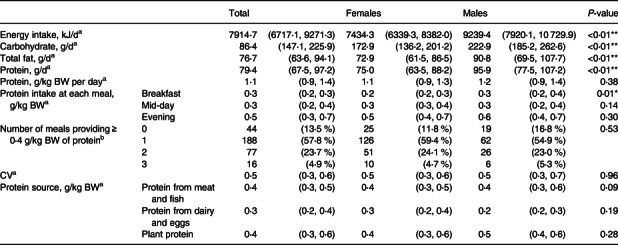 Associations of protein intake, sources and distribution on muscle strength in community-dwelling older adults living in Auckland, New Zealand.