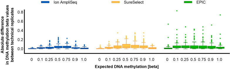 Introduction of a multiplex amplicon sequencing assay to quantify DNA methylation in target cytosine markers underlying four selected epigenetic clocks.