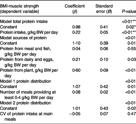 Associations of protein intake, sources and distribution on muscle strength in community-dwelling older adults living in Auckland, New Zealand.