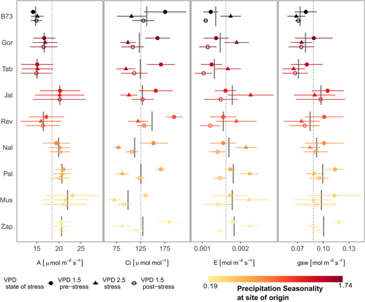 Differences in mucilage properties and stomatal sensitivity of locally adapted <i>Zea mays</i> in relation with precipitation seasonality and vapour pressure deficit regime of their native environment.