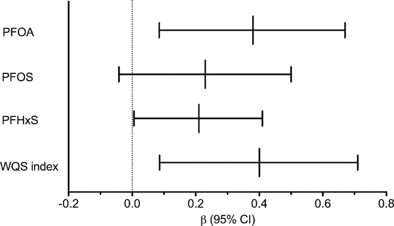 Prenatal exposure to perfluoroalkyl substances and inflammatory biomarker concentrations.