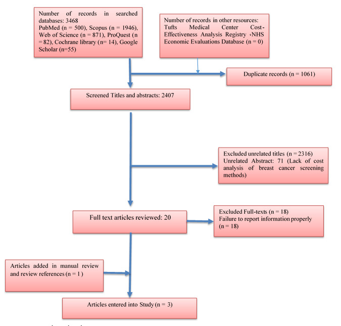 Cost-benefit Analysis of Breast Cancer Screening with Digital Mammography: A Systematic Review.