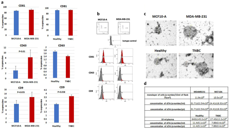 TNBC-derived Gal3BP/Gal3 complex induces immunosuppression through CD45 receptor.