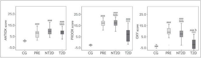 Principal component analysis of the oxidative stress, inflammation, and dyslipidemia influence in patients with different levels of glucoregulation.