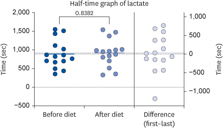 Effect of a Mediterranean-style diet on the exercise performance and lactate elimination on adolescent athletes.