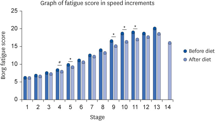 Effect of a Mediterranean-style diet on the exercise performance and lactate elimination on adolescent athletes.