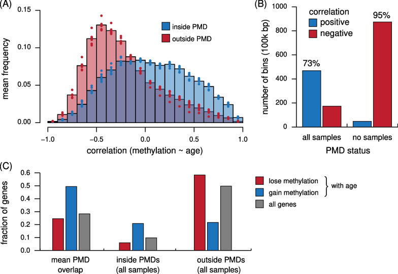 Global effects of identity and aging on the human sperm methylome.