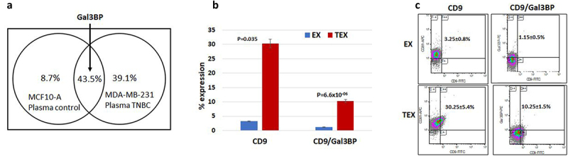 TNBC-derived Gal3BP/Gal3 complex induces immunosuppression through CD45 receptor.