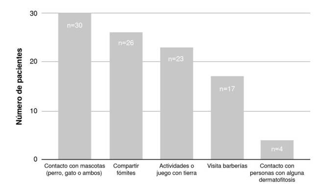 Tinea capitis outbreak and other superficial mycosis in an urban community of Medellín