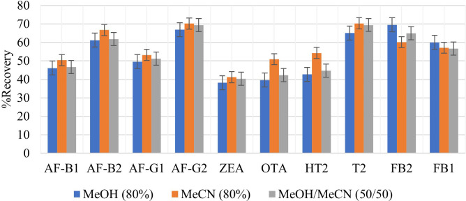 Development and validation of a QuEChERS-LC-MS/MS method for determination of multiple mycotoxins in maize and sorghum from Botswana.