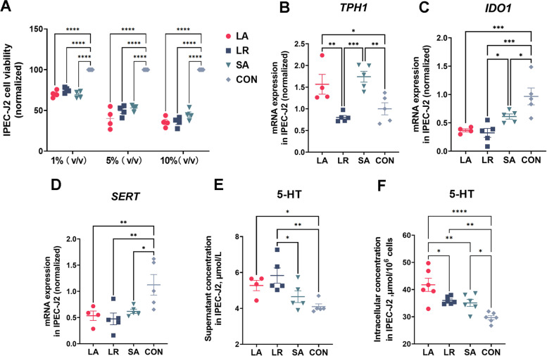 Regulation of serotonin production by specific microbes from piglet gut.