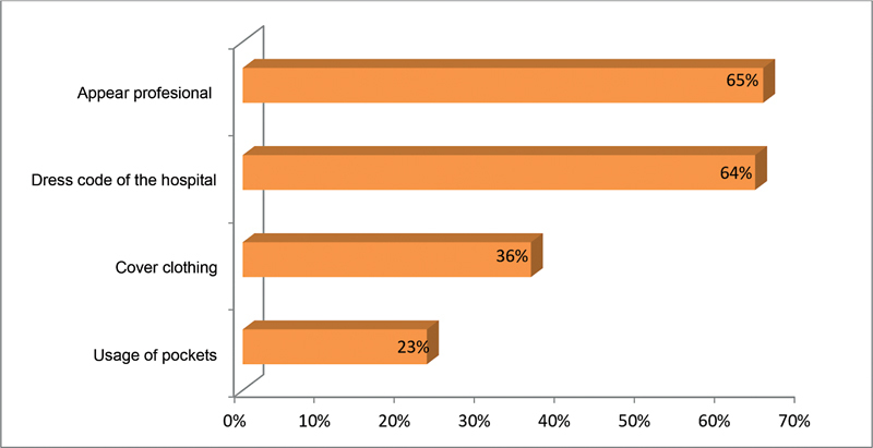 Physician Attitude toward Their Attires and Laundering Habit Changes during the COVID-19: A Cross-Sectional Survey in a Tertiary Care Center.