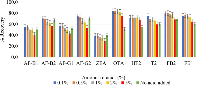 Development and validation of a QuEChERS-LC-MS/MS method for determination of multiple mycotoxins in maize and sorghum from Botswana.