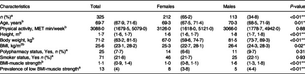 Associations of protein intake, sources and distribution on muscle strength in community-dwelling older adults living in Auckland, New Zealand.