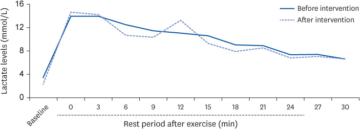 Effect of a Mediterranean-style diet on the exercise performance and lactate elimination on adolescent athletes.