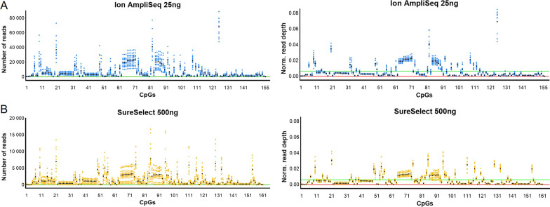 Introduction of a multiplex amplicon sequencing assay to quantify DNA methylation in target cytosine markers underlying four selected epigenetic clocks.